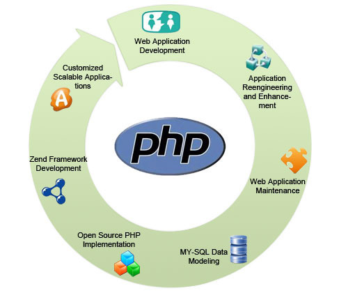 PHP Training in Ambala